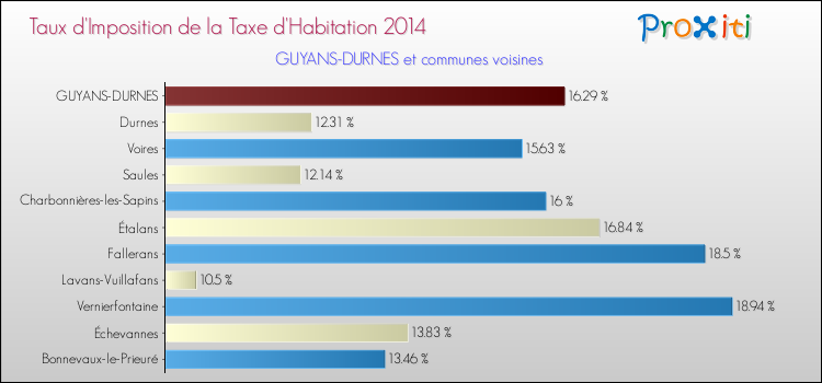Taux d'imposition de la taxe d'habitation 2014 pour GUYANS-DURNES et les communes proches Comparaison des taux d'imposition de la taxe d'habitation 2014 pour GUYANS-DURNES et les communes voisines