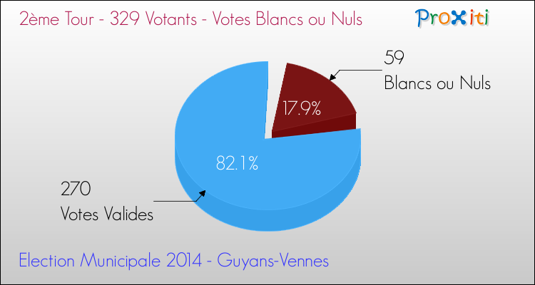 Votes blancs ou nuls au 2ème Tour des Elections Municipales 2014 de la commune de Guyans-Vennes Elections Municipales 2014 - Votes blancs ou nuls au 2ème Tour pour la commune de Guyans-Vennes
