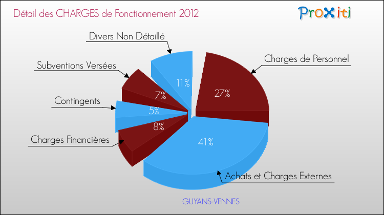 Décomposition des Charges de Fonctionnement 2012 de la commune de GUYANS-VENNES Charges de Fonctionnement 2012 pour la commune de GUYANS-VENNES