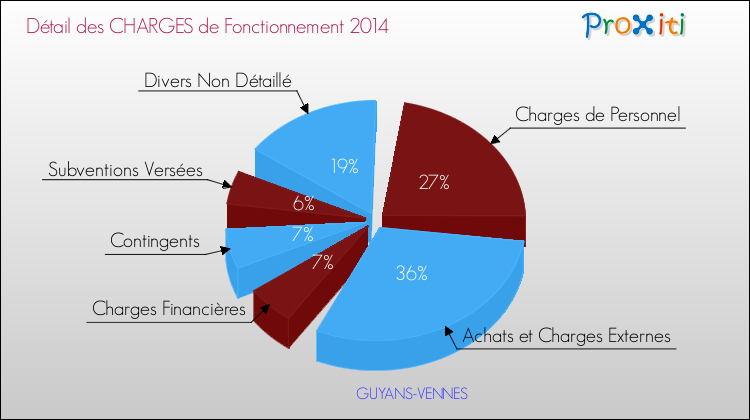 Décomposition des Charges de Fonctionnement 2014 de la commune de GUYANS-VENNES Charges de Fonctionnement 2014 pour la commune de GUYANS-VENNES