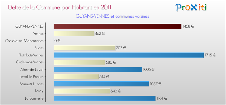 Dette par habitant de la commune en 2011 pour GUYANS-VENNES et les communes proches Comparaison de la dette par habitant de la commune en 2011 pour GUYANS-VENNES et les communes voisines