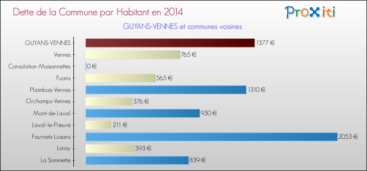 Dette par habitant de la commune en 2014 pour GUYANS-VENNES et les communes proches Comparaison de la dette par habitant de la commune en 2014 pour GUYANS-VENNES et les communes voisines