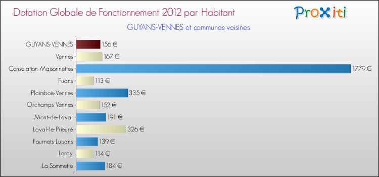Montant des dotations globales de fonctionnement DGF par Habitant pour GUYANS-VENNES et les communes proches Comparaison des des dotations globales de fonctionnement DGF par habitant pour GUYANS-VENNES et les communes voisines