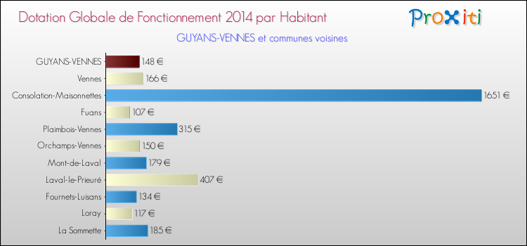 Montant des dotations globales de fonctionnement DGF par Habitant pour GUYANS-VENNES et les communes proches en 2014. Comparaison des des dotations globales de fonctionnement DGF par habitant pour GUYANS-VENNES et les communes voisines en 2014.