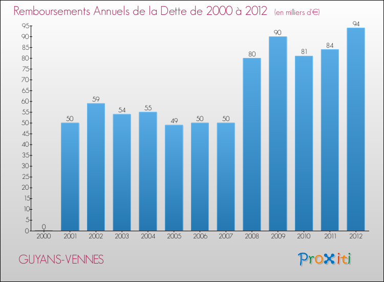 Evolution de l'annuité de la dette pour la commune de GUYANS-VENNES de 2000 à 2012 Annuités de la dette pour GUYANS-VENNES de 2000 à 2012