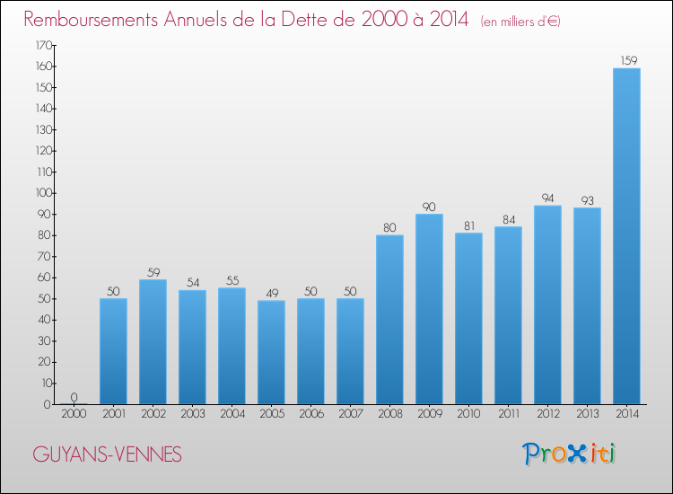 Evolution de l'annuité de la dette pour la commune de GUYANS-VENNES de 2000 à 2014 Annuités de la dette pour GUYANS-VENNES de 2000 à 2014