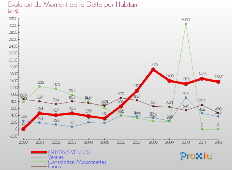 Evolution de la dette par habitant pour la commune de GUYANS-VENNES et les communes proches de 2000 à 2012 Comparaison de la dette par habitant pour GUYANS-VENNES et les communes voisines de 2000 à 2012