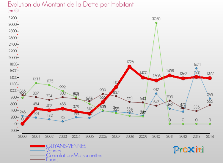 Evolution de la dette par habitant pour la commune de GUYANS-VENNES et les communes proches de 2000 à 2014 Comparaison de la dette par habitant pour GUYANS-VENNES et les communes voisines de 2000 à 2014