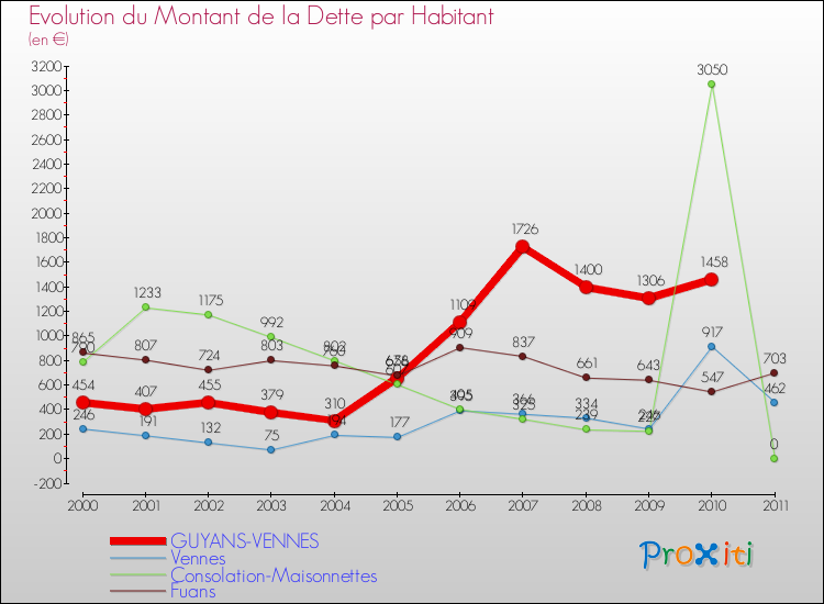 Evolution de la dette par habitant pour la commune de GUYANS-VENNES et les communes proches Comparaison de la dette par habitant pour GUYANS-VENNES et les communes voisines