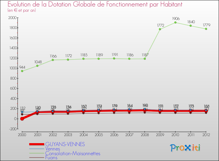 Evolution et montant de la dotation globale de fonctionnement par Habitant pour GUYANS-VENNES et les communes proches Comparaison des dotations globales de fonctionnement par habitant pour GUYANS-VENNES et les communes voisines