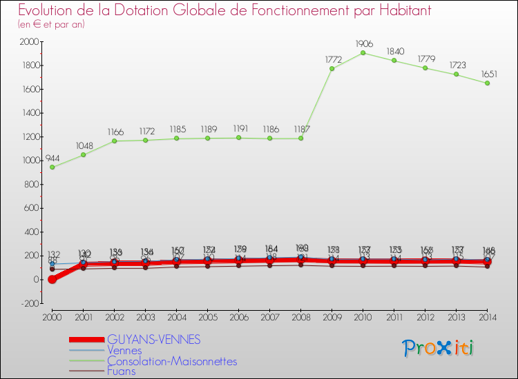 Evolution et montant de la dotation globale de fonctionnement par Habitant pour GUYANS-VENNES et les communes proches de 2000 à 2014. Comparaison des dotations globales de fonctionnement par habitant pour GUYANS-VENNES et les communes voisines de 2000 à 2014.