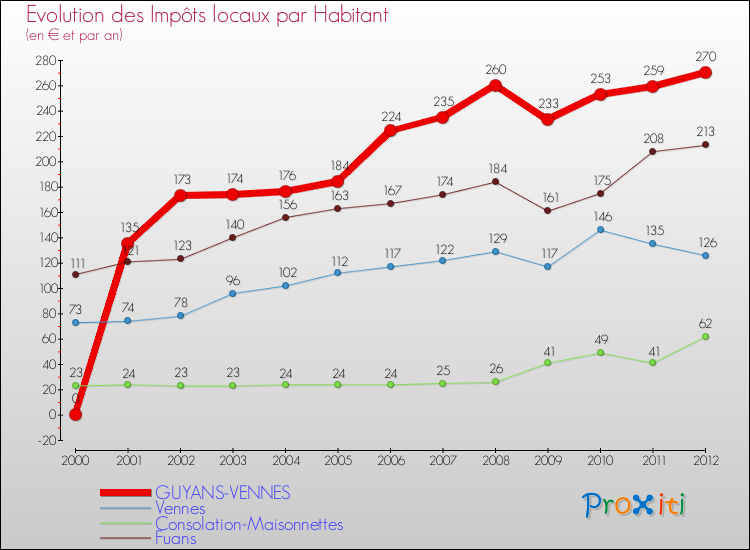 Evolution et montant des impôts locaux par Habitant pour GUYANS-VENNES et les communes proches Comparaison des impôts locaux par habitant pour GUYANS-VENNES et les communes voisines