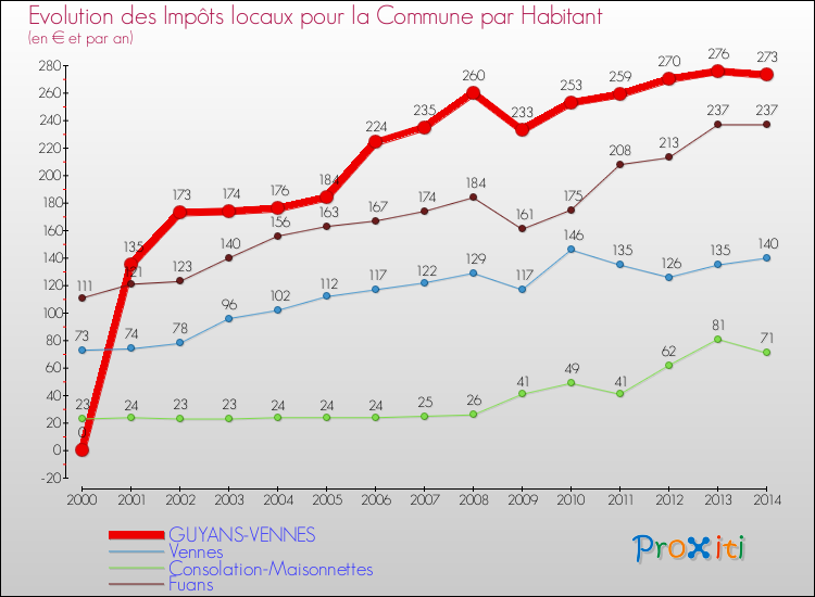 Evolution et montant des impôts locaux par Habitant pour GUYANS-VENNES et les communes proches de 2000 à 2014 Comparaison des impôts locaux par habitant pour GUYANS-VENNES et les communes voisines de 2000 à 2014