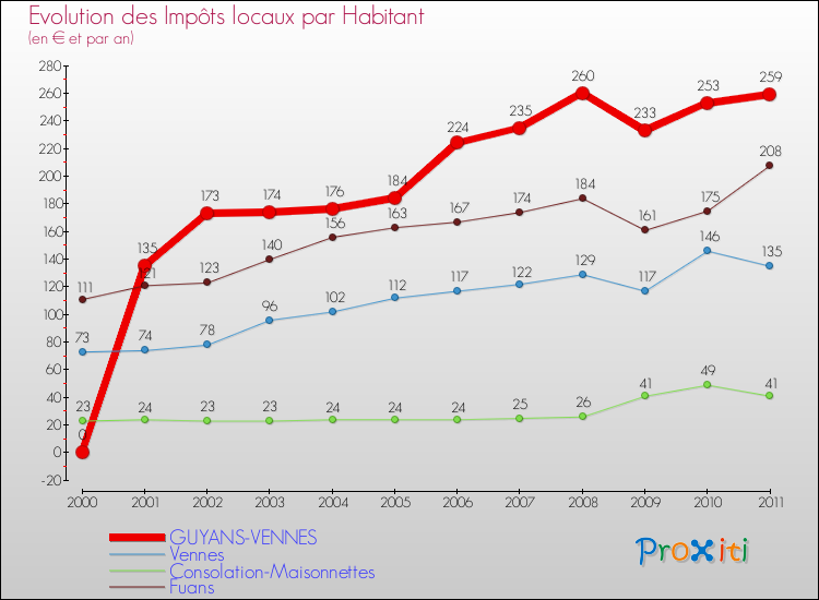 Evolution et montant des impôts locaux par Habitant pour GUYANS-VENNES et les communes proches Comparaison des impôts locaux par habitant pour GUYANS-VENNES et les communes voisines