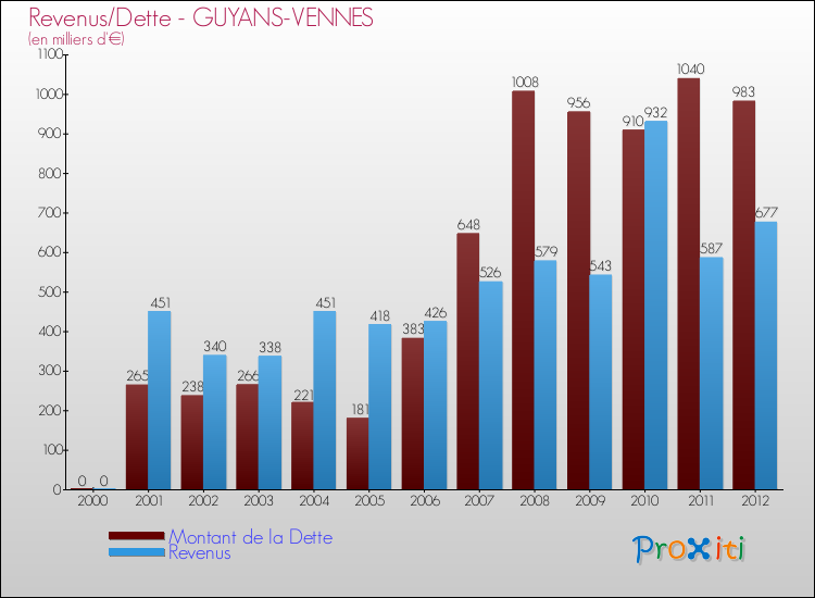 Evolution comparée de la dette et des revenus pour la commune de GUYANS-VENNES de 2000 à 2012 Comparaison de la dette et des revenus pour GUYANS-VENNES de 2000 à 2012