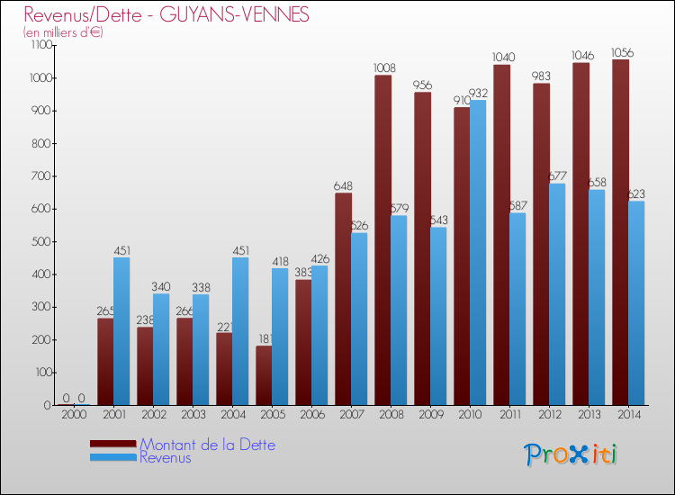 Evolution comparée de la dette et des revenus pour la commune de GUYANS-VENNES de 2000 à 2014 Comparaison de la dette et des revenus pour GUYANS-VENNES de 2000 à 2014