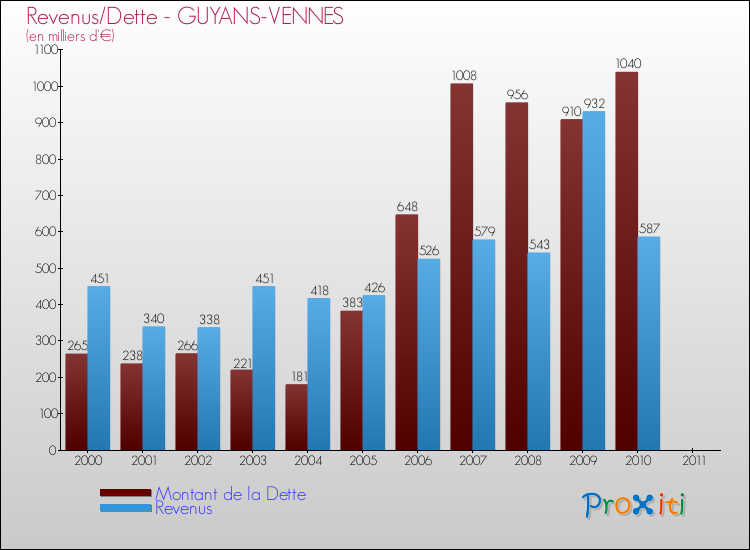 Evolution comparée de la dette et des revenus pour la commune de GUYANS-VENNES de 2000 à 2011 Comparaison de la dette et des revenus pour GUYANS-VENNES de 2000 à 2011