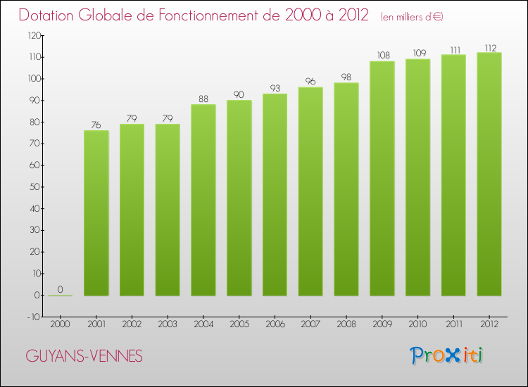 Evolution du montant de la Dotation Globale de Fonctionnement pour la commune de GUYANS-VENNES de 2000 à 2012 Evolution du montant de la Dotation Globale de Fonctionnement pour GUYANS-VENNES de 2000 à 2012