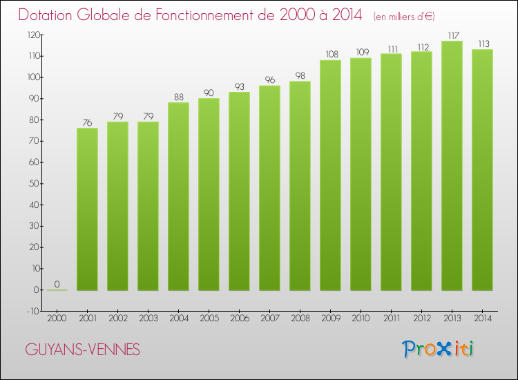 Evolution du montant de la Dotation Globale de Fonctionnement pour la commune de GUYANS-VENNES de 2000 à 2014 Evolution du montant de la Dotation Globale de Fonctionnement pour GUYANS-VENNES de 2000 à 2014