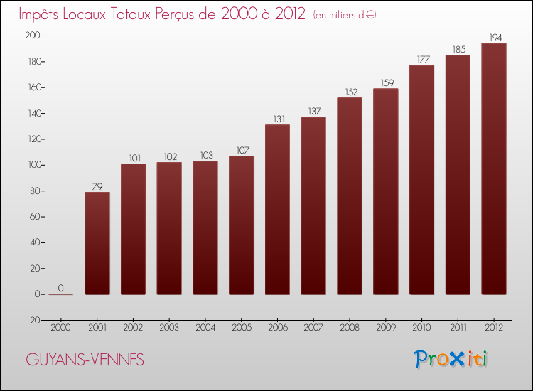Evolution des Impôts Locaux pour la commune de GUYANS-VENNES de 2000 à 2012 Evolution des Impôts Locaux pour GUYANS-VENNES de 2000 à 2012