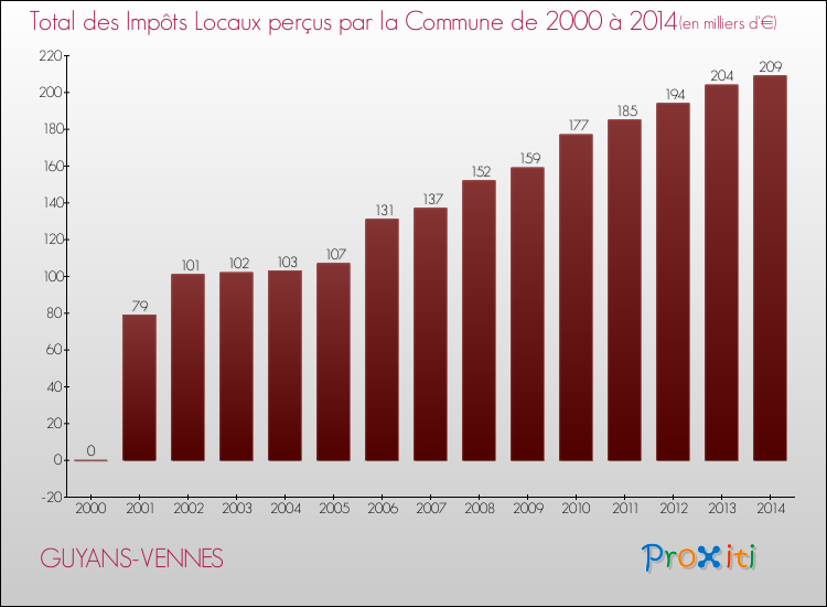 Evolution des Impôts Locaux pour la commune de GUYANS-VENNES de 2000 à 2014 Evolution des Impôts Locaux pour GUYANS-VENNES de 2000 à 2014