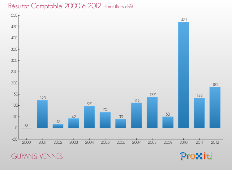 Evolution du résultat comptable pour la commune de GUYANS-VENNES de 2000 à 2012 Evolution du résultat comptable pour GUYANS-VENNES de 2000 à 2012