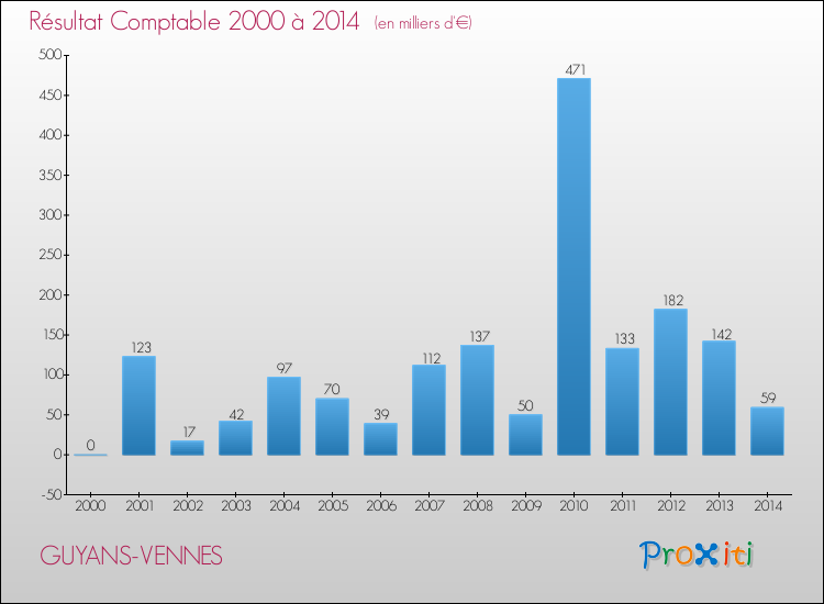 Evolution du résultat comptable pour la commune de GUYANS-VENNES de 2000 à 2014 Evolution du résultat comptable pour GUYANS-VENNES de 2000 à 2014
