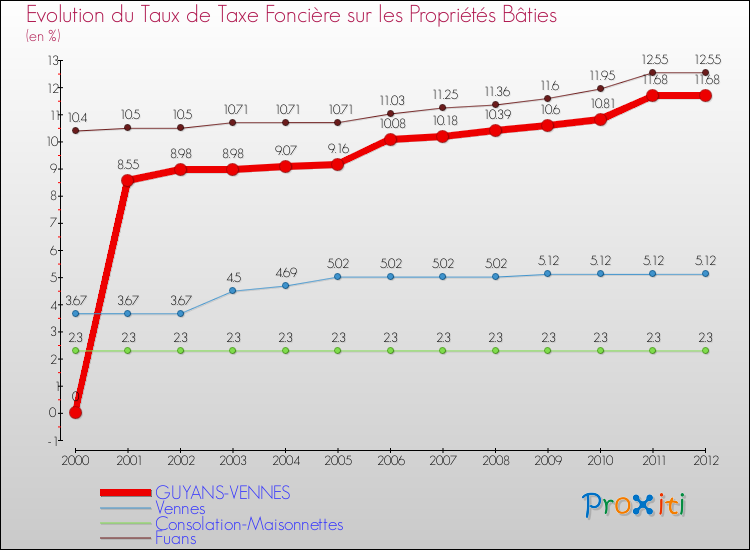 Evolution du taux de la taxe foncière sur le bati pour GUYANS-VENNES et les communes proches de 2000 à 2012 Comparaison des taux de taxe foncière sur le bati pour GUYANS-VENNES et les communes voisines de 2000 à 2012