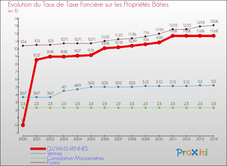 Evolution du taux de la taxe foncière sur le bati pour GUYANS-VENNES et les communes proches de 2000 à 2014 Comparaison des taux de taxe foncière sur le bati pour GUYANS-VENNES et les communes voisines de 2000 à 2014