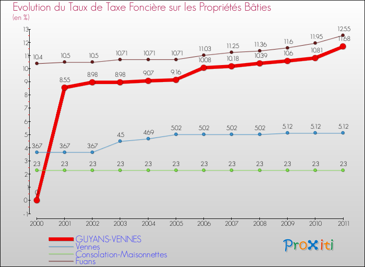 Evolution du taux de la taxe foncière sur le bati pour GUYANS-VENNES et les communes proches Comparaison des taux de taxe foncière sur le bati pour GUYANS-VENNES et les communes voisines