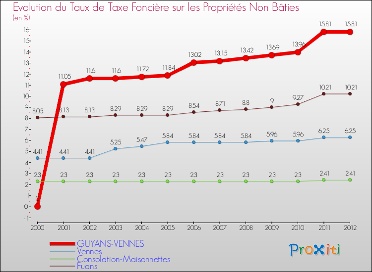 Evolution du taux de la taxe foncière sur les immeubles et terrains non batis pour GUYANS-VENNES et les communes proches de 2000 à 2012 Comparaison des taux de la taxe foncière sur les immeubles et terrains non batis pour GUYANS-VENNES et les communes voisines de 2000 à 2012