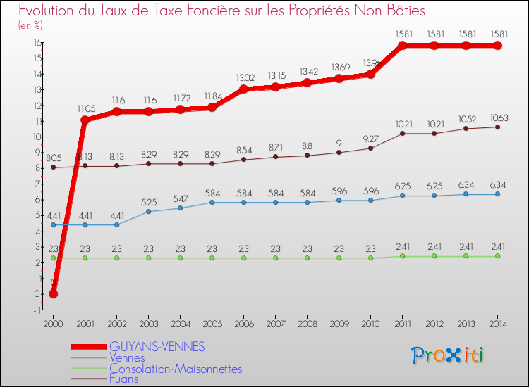 Evolution du taux de la taxe foncière sur les immeubles et terrains non batis pour GUYANS-VENNES et les communes proches de 2000 à 2014 Comparaison des taux de la taxe foncière sur les immeubles et terrains non batis pour GUYANS-VENNES et les communes voisines de 2000 à 2014