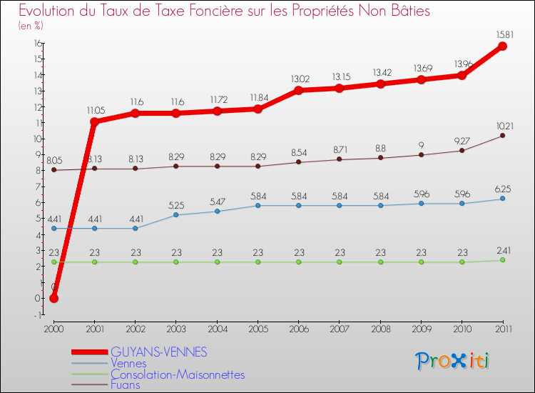 Evolution du taux de la taxe foncière sur les immeubles et terrains non batis pour GUYANS-VENNES et les communes proches Comparaison des taux de la taxe foncière sur les immeubles et terrains non batis pour GUYANS-VENNES et les communes voisines