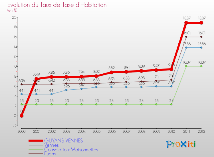 Evolution du taux de la taxe d'habitation pour GUYANS-VENNES et les communes proches Comparaison des taux de la taxe d'habitation pour GUYANS-VENNES et les communes voisines
