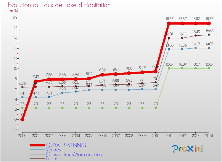 Evolution du taux de la taxe d'habitation pour GUYANS-VENNES et les communes proches de 2000 à 2014 Comparaison des taux de la taxe d'habitation pour GUYANS-VENNES et les communes voisines de 2000 à 2014