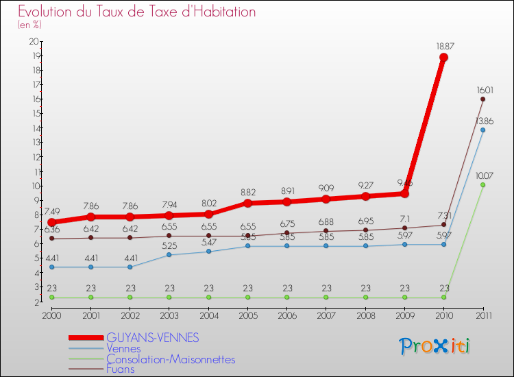 Evolution du taux de la taxe d'habitation pour GUYANS-VENNES et les communes proches Comparaison des taux de la taxe d'habitation pour GUYANS-VENNES et les communes voisines