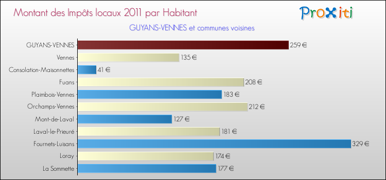 Montant des impôts locaux par Habitant pour GUYANS-VENNES et les communes proches Comparaison des impôts locaux par habitant pour GUYANS-VENNES et les communes voisines
