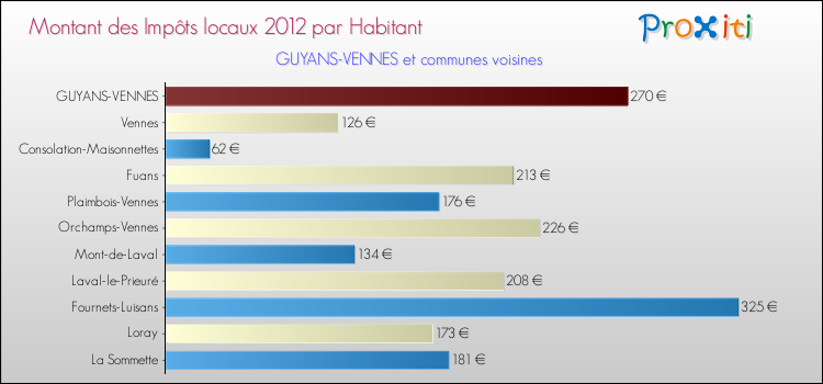 Montant des impôts locaux par Habitant pour GUYANS-VENNES et les communes proches Comparaison des impôts locaux par habitant pour GUYANS-VENNES et les communes voisines