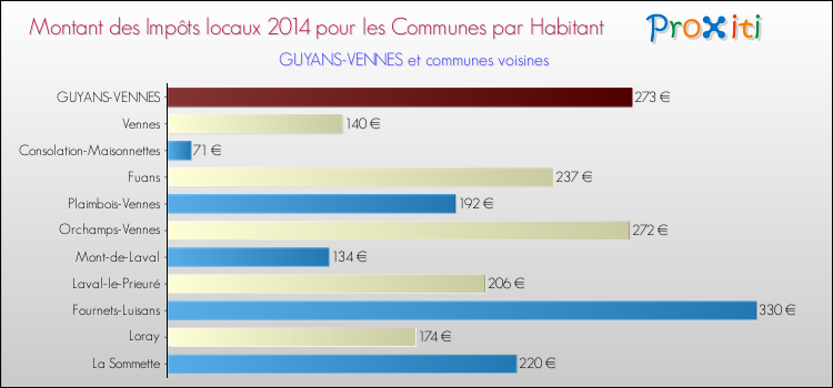 Montant des impôts locaux par Habitant pour GUYANS-VENNES et les communes proches en 2014 Comparaison des impôts locaux par habitant pour GUYANS-VENNES et les communes voisines en 2014
