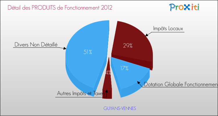 Décomposition du Budget de Fonctionnement 2012 de la commune de GUYANS-VENNES Budget de Fonctionnement 2012 pour la commune de GUYANS-VENNES