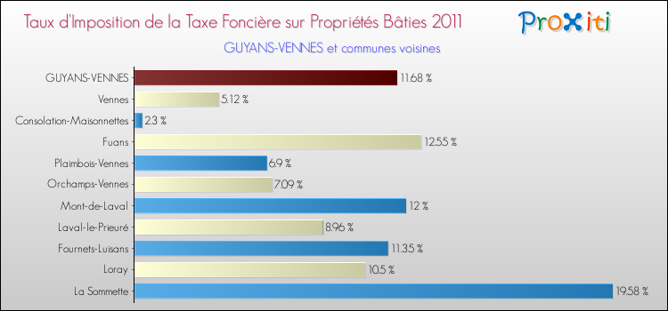 Taux d'imposition de la taxe foncière sur le bati 2011 pour GUYANS-VENNES et les communes proches Comparaison des taux d'imposition de la taxe foncière sur le bati 2011 pour GUYANS-VENNES et les communes voisines