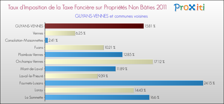 Taux d'imposition de la taxe foncière sur les immeubles et terrains non batis 2011 pour GUYANS-VENNES et les communes proches Comparaison des taux d'imposition de la taxe foncière sur les immeubles et terrains non batis 2011 pour GUYANS-VENNES et les communes voisines
