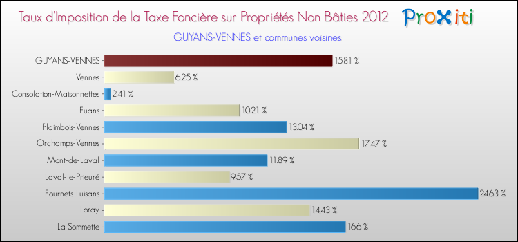 Taux d'imposition de la taxe foncière sur les immeubles et terrains non batis 2012 pour GUYANS-VENNES et les communes proches Comparaison des taux d'imposition de la taxe foncière sur les immeubles et terrains non batis 2012 pour GUYANS-VENNES et les communes voisines