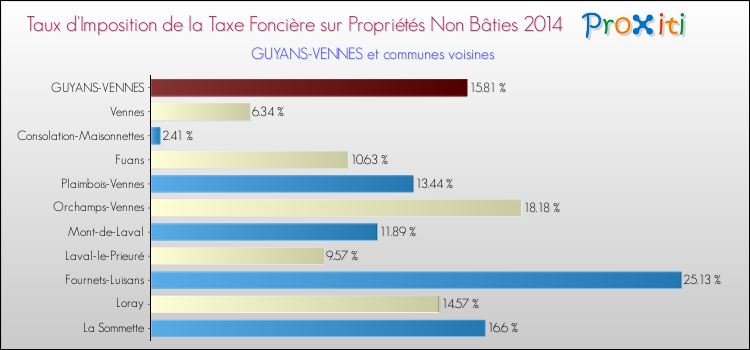 Taux d'imposition de la taxe foncière sur les immeubles et terrains non batis 2014 pour GUYANS-VENNES et les communes proches Comparaison des taux d'imposition de la taxe foncière sur les immeubles et terrains non batis 2014 pour GUYANS-VENNES et les communes voisines