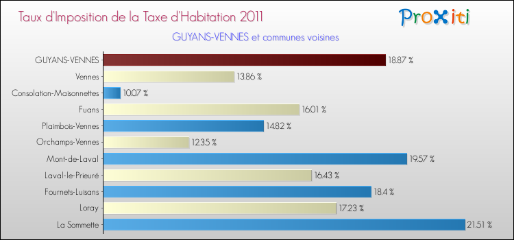 Taux d'imposition de la taxe d'habitation 2011 pour GUYANS-VENNES et les communes proches Comparaison des taux d'imposition de la taxe d'habitation 2011 pour GUYANS-VENNES et les communes voisines