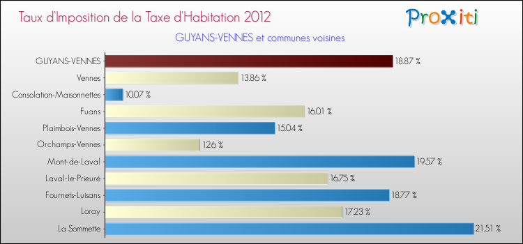Taux d'imposition de la taxe d'habitation 2012 pour GUYANS-VENNES et les communes proches Comparaison des taux d'imposition de la taxe d'habitation 2012 pour GUYANS-VENNES et les communes voisines