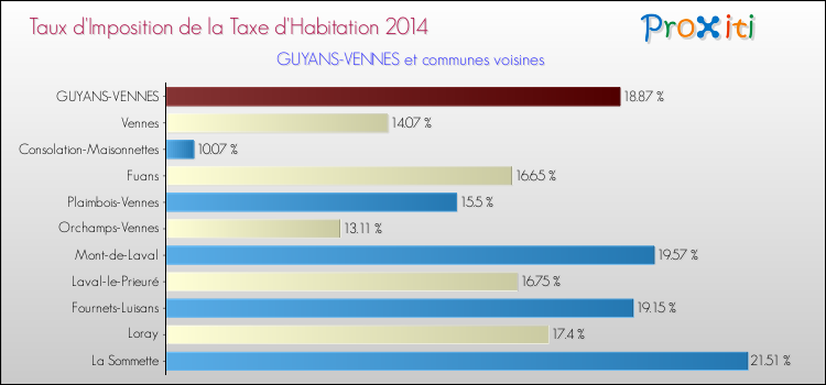 Taux d'imposition de la taxe d'habitation 2014 pour GUYANS-VENNES et les communes proches Comparaison des taux d'imposition de la taxe d'habitation 2014 pour GUYANS-VENNES et les communes voisines