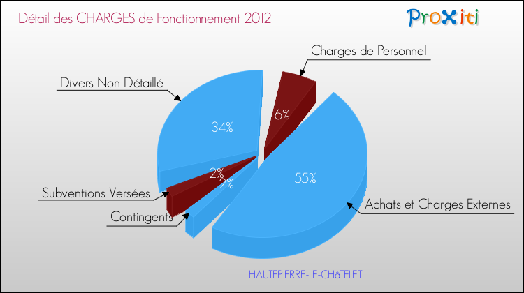 Décomposition des Charges de Fonctionnement 2012 de la commune de HAUTEPIERRE-LE-CHâTELET Charges de Fonctionnement 2012 pour la commune de HAUTEPIERRE-LE-CHâTELET