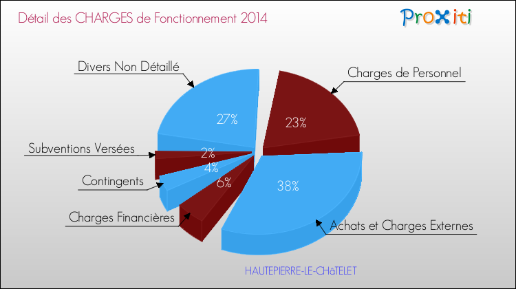Décomposition des Charges de Fonctionnement 2014 de la commune de HAUTEPIERRE-LE-CHâTELET Charges de Fonctionnement 2014 pour la commune de HAUTEPIERRE-LE-CHâTELET