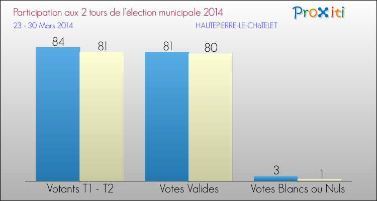 Participation comparée des 2 tours des Elections Municipales 2014 de la commune de HAUTEPIERRE-LE-CHâTELET Elections Municipales 2014 - Participation comparée des 2 tours pour la commune de HAUTEPIERRE-LE-CHâTELET